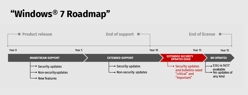 Windows 7 Roadmap