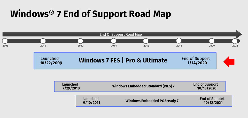 Windows 7 Roadmaps: Pro-Ultimate| Embedded | POSready