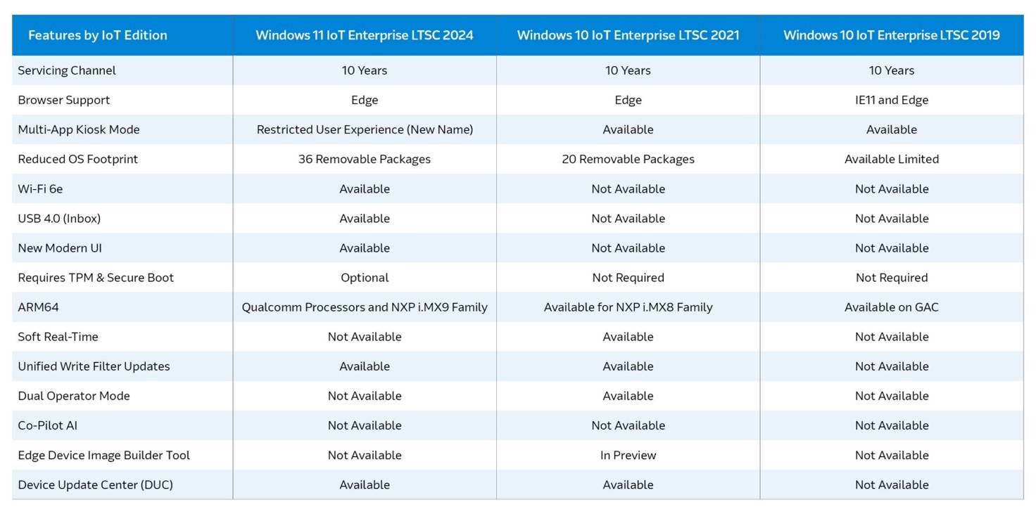 comparazione tra Windows 10 e 11 IoT Enterprise LTSC