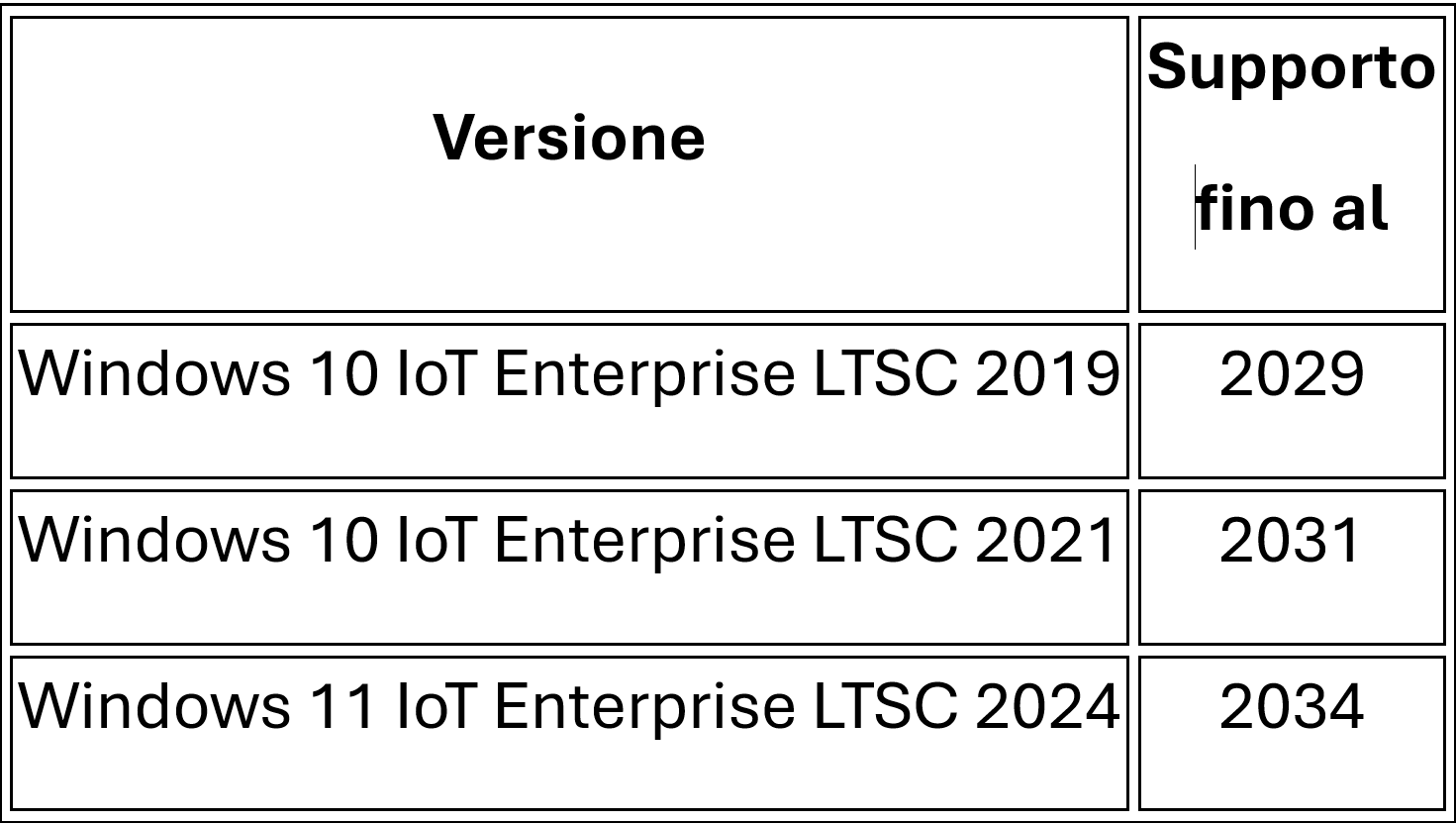 fine supporto Windows 10 e 11 IoT Enterprise LTSC